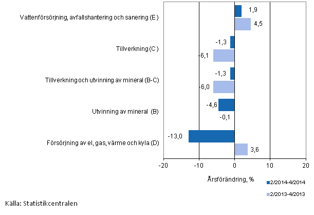 Trem�naders �rsf�r�ndring av oms�ttningen inom de industriella huvudgrupperna (TOL 2008)