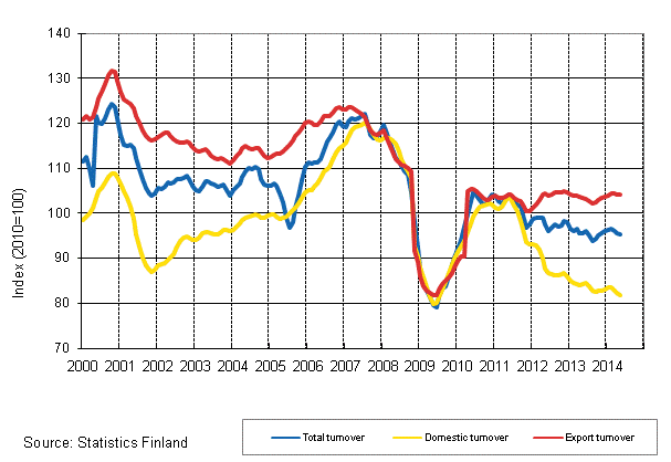 Appendix figure 2. Trend series on total turnover, domestic turnover and export turnover in the forest industry