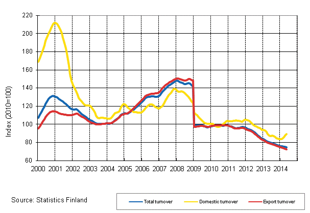 Appendix figure 4. Trend series on total turnover, domestic turnover and export turnover in the electronic and electrical industry