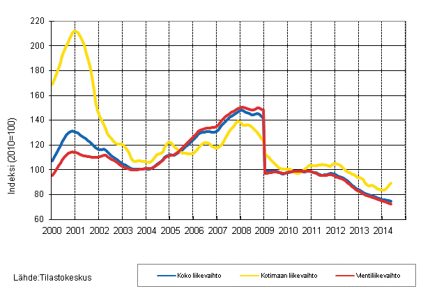 Liitekuvio 4. S�hk�- ja elektroniikkateollisuuden liikevaihdon, kotimaan liikevaihdon ja vientiliikevaihdon trendisarjat 