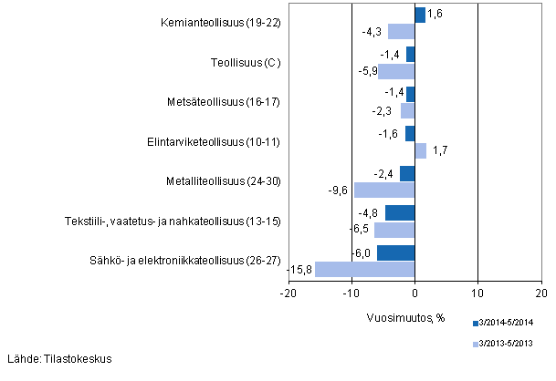 Teollisuuden (C) alatoimialojen liikevaihdon kolmen kuukauden vuosimuutos (TOL 2008)