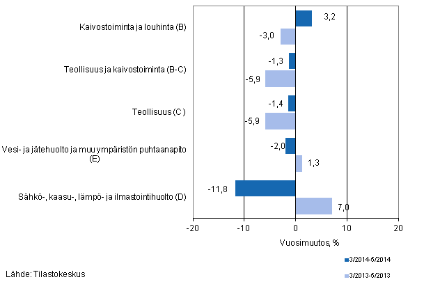 Teollisten pääluokkien liikevaihdon kolmen kuukauden vuosimuutos (TOL 2008)