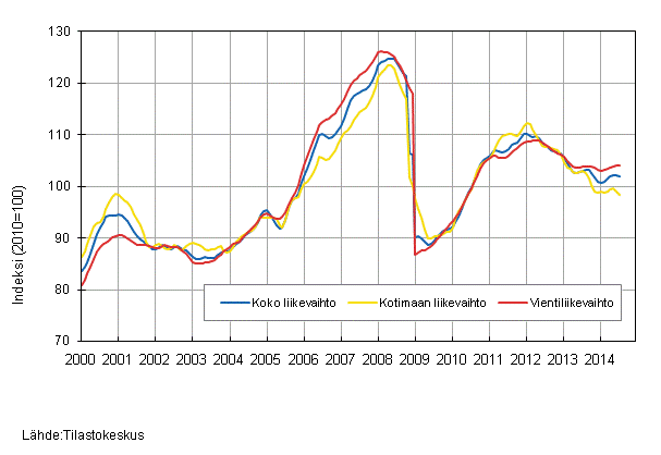 Liitekuvio 1. Teollisuuden koko liikevaihdon, kotimaan liikevaihdon ja vientiliikevaihdon trendisarjat