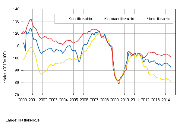 Liitekuvio 2. Mets�teollisuuden liikevaihdon, kotimaan liikevaihdon ja vientiliikevaihdon trendisarjat