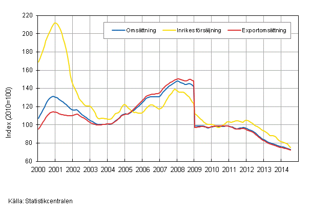 Figurbilag 4. Trender för omsättning inom el- och elektronikindustri