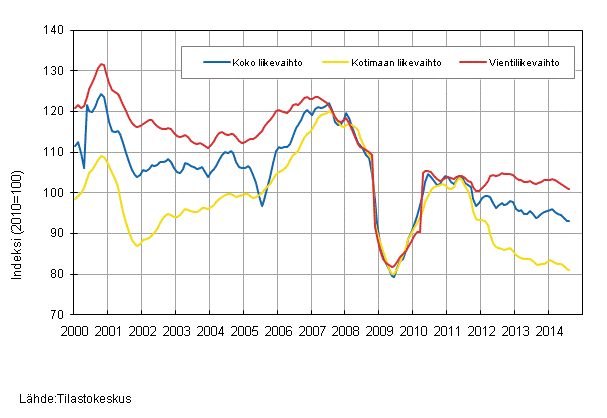 Liitekuvio 2. Mets�teollisuuden liikevaihdon, kotimaan liikevaihdon ja vientiliikevaihdon trendisarjat