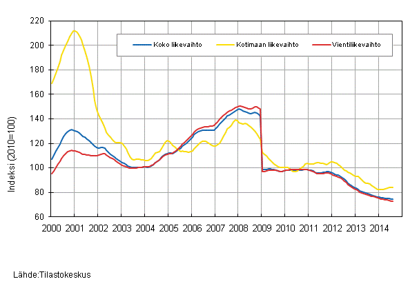 Liitekuvio 4. S�hk�- ja elektroniikkateollisuuden liikevaihdon, kotimaan liikevaihdon ja vientiliikevaihdon trendisarjat 