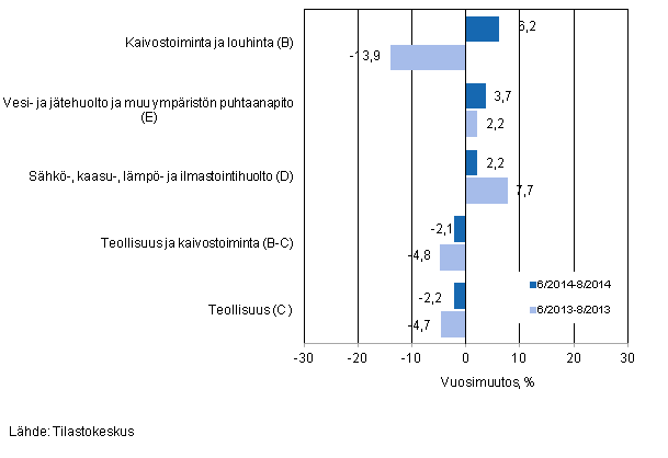 Teollisten p��luokkien liikevaihdon kolmen kuukauden vuosimuutos (TOL 2008) 