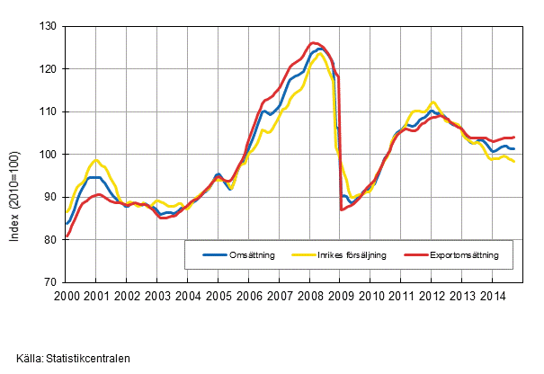 Figurbilaga 1. Trender för omsättning inom tillverkning