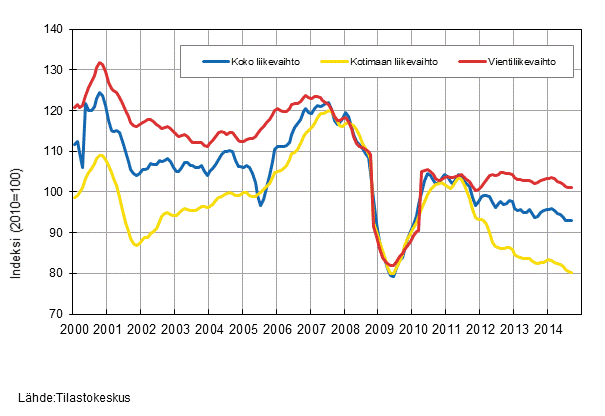 Liitekuvio 2. Mets�teollisuuden liikevaihdon, kotimaan liikevaihdon ja vientiliikevaihdon trendisarjat