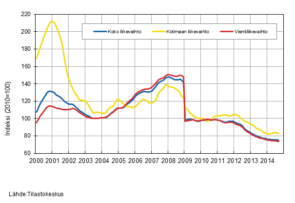 Liitekuvio 4. S�hk�- ja elektroniikkateollisuuden liikevaihdon, kotimaan liikevaihdon ja vientiliikevaihdon trendisarjat 