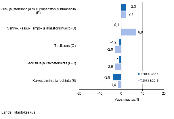 Teollisten p��luokkien liikevaihdon kolmen kuukauden vuosimuutos (TOL 2008) 