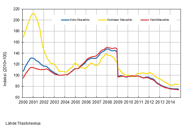 Liitekuvio 4. S�hk�- ja elektroniikkateollisuuden liikevaihdon, kotimaan liikevaihdon ja vientiliikevaihdon trendisarjat 