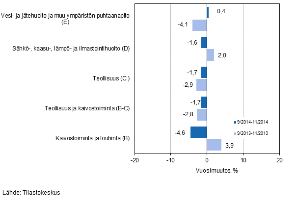 Teollisten p��luokkien liikevaihdon kolmen kuukauden vuosimuutos (TOL 2008) 