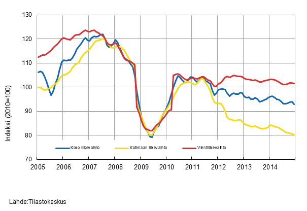 Liitekuvio 2. Mets�teollisuuden liikevaihdon, kotimaan liikevaihdon ja vientiliikevaihdon trendisarjat