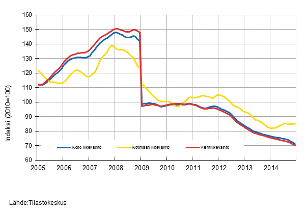 Liitekuvio 4. S�hk�- ja elektroniikkateollisuuden liikevaihdon, kotimaan liikevaihdon ja vientiliikevaihdon trendisarjat 