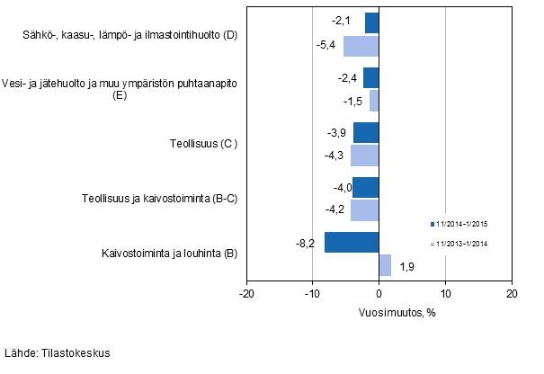 Teollisten p��luokkien liikevaihdon kolmen kuukauden vuosimuutos (TOL 2008) 