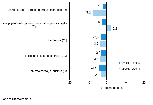 Teollisten p��luokkien liikevaihdon kolmen kuukauden vuosimuutos (TOL 2008) 