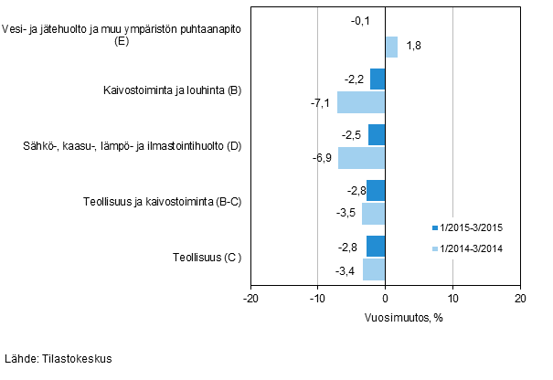 Teollisten p��luokkien liikevaihdon kolmen kuukauden vuosimuutos (TOL 2008) 