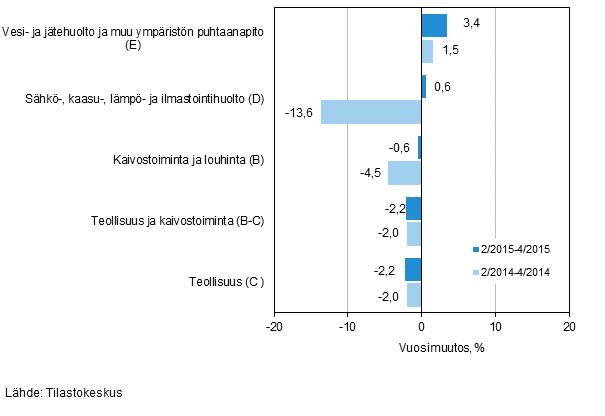 Teollisten p��luokkien liikevaihdon kolmen kuukauden vuosimuutos (TOL 2008) 