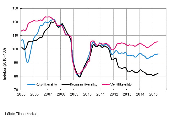 Liitekuvio 2. Metsäteollisuuden liikevaihdon, kotimaan liikevaihdon ja vientiliikevaihdon trendisarjat
