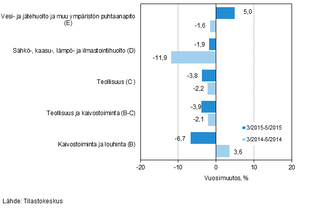Teollisten p��luokkien liikevaihdon kolmen kuukauden vuosimuutos (TOL 2008) 