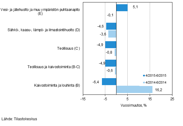 Teollisten p��luokkien liikevaihdon kolmen kuukauden vuosimuutos (TOL 2008) 