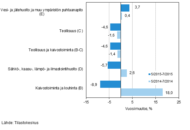 Teollisten p��luokkien liikevaihdon kolmen kuukauden vuosimuutos (TOL 2008) 