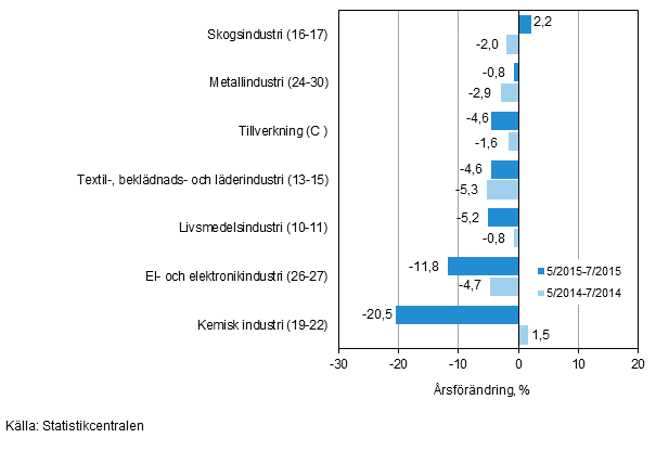 Trem�naders �rsf�r�ndring av oms�ttningen f�r undern�ringsgrenar inom tillverkning (C) (TOL 2008) 