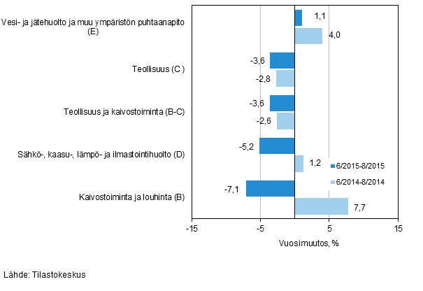 Teollisten p��luokkien liikevaihdon kolmen kuukauden vuosimuutos (TOL 2008) 