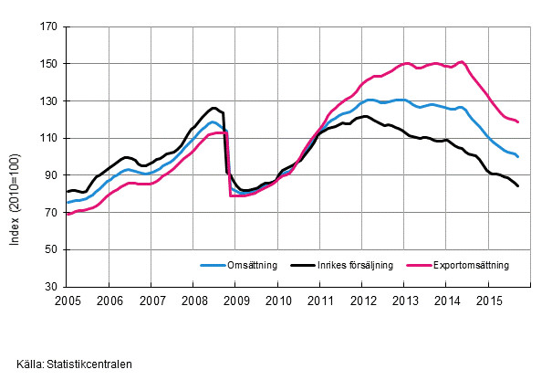 Figurbilaga 3. Trender för omsättning inom kemisk industri