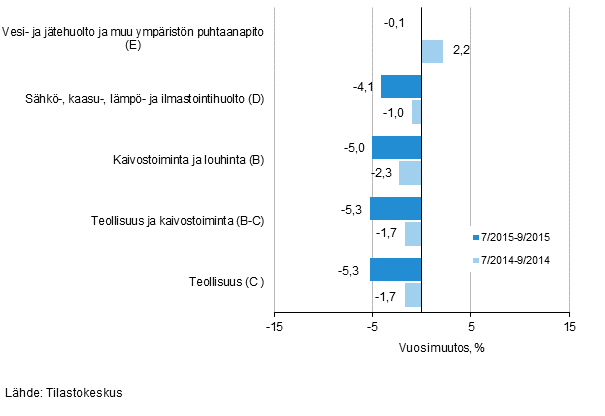 Teollisten p��luokkien liikevaihdon kolmen kuukauden vuosimuutos (TOL 2008) 