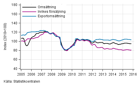 Figurbilaga 2. Trender för omsättning inom skogsindustri