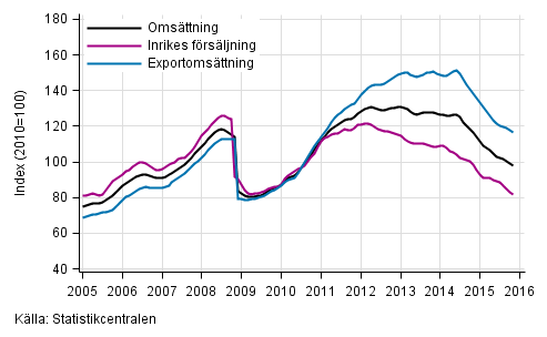 Figurbilaga 3. Trender för omsättning inom kemisk industri