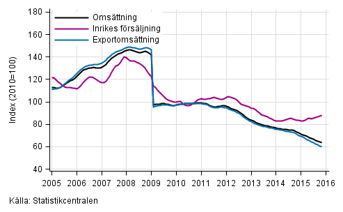 Figurbilaga 4. Trender f�r oms�ttning inom el- och elektronikindustri  
