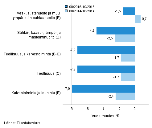 Teollisten p��luokkien liikevaihdon kolmen kuukauden vuosimuutos (TOL 2008) 