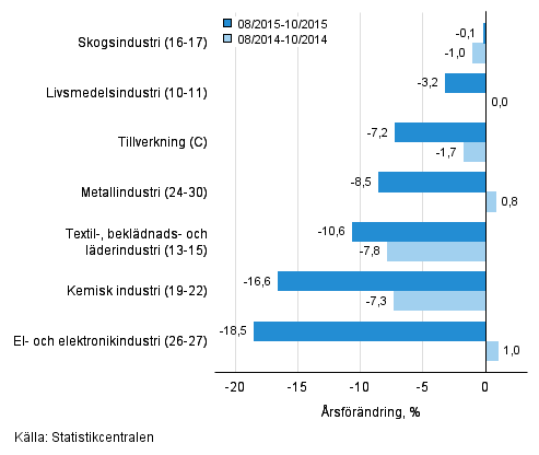 Tremånaders årsförändring av omsättningen för undernäringsgrenar inom tillverkning (C) (TOL 2008)