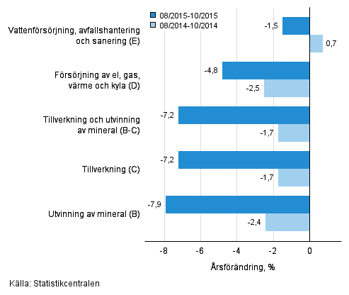 Tremånaders årsförändring av omsättningen inom de industriella huvudgrupperna (TOL 2008)