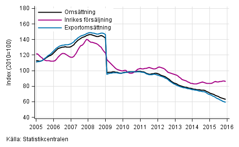 Figurbilaga 4. Trender f�r oms�ttning inom el- och elektronikindustri  