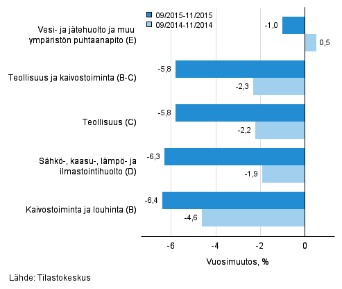 Teollisten p��luokkien liikevaihdon kolmen kuukauden vuosimuutos (TOL 2008) 