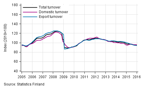 Appendix figure 1. Trend series on total turnover, domestic turnover and export turnover in manufacturing