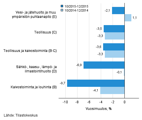 Teollisten p��luokkien liikevaihdon kolmen kuukauden vuosimuutos (TOL 2008) 