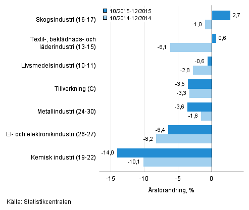 Tremånaders årsförändring av omsättningen för undernäringsgrenar inom tillverkning (C) (TOL 2008)