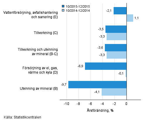 Tremånaders årsförändring av omsättningen inom de industriella huvudgrupperna (TOL 2008)