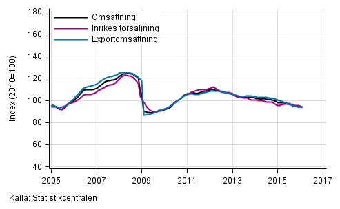 Figurbilaga 1. Trender f�r oms�ttning inom tillverkning