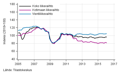 Liitekuvio 2. Mets�teollisuuden liikevaihdon, kotimaan liikevaihdon ja vientiliikevaihdon trendisarjat