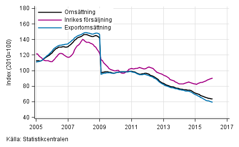 Figurbilaga 4. Trender f�r oms�ttning inom el- och elektronikindustri  