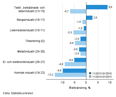 Trem�naders �rsf�r�ndring av oms�ttningen f�r undern�ringsgrenar inom tillverkning (C) (TOL 2008) 