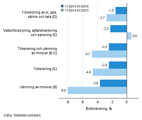 Trem�naders �rsf�r�ndring av oms�ttningen inom de industriella huvudgrupperna (TOL 2008)