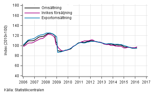 Figurbilaga 1. Trender f�r oms�ttning inom tillverkning